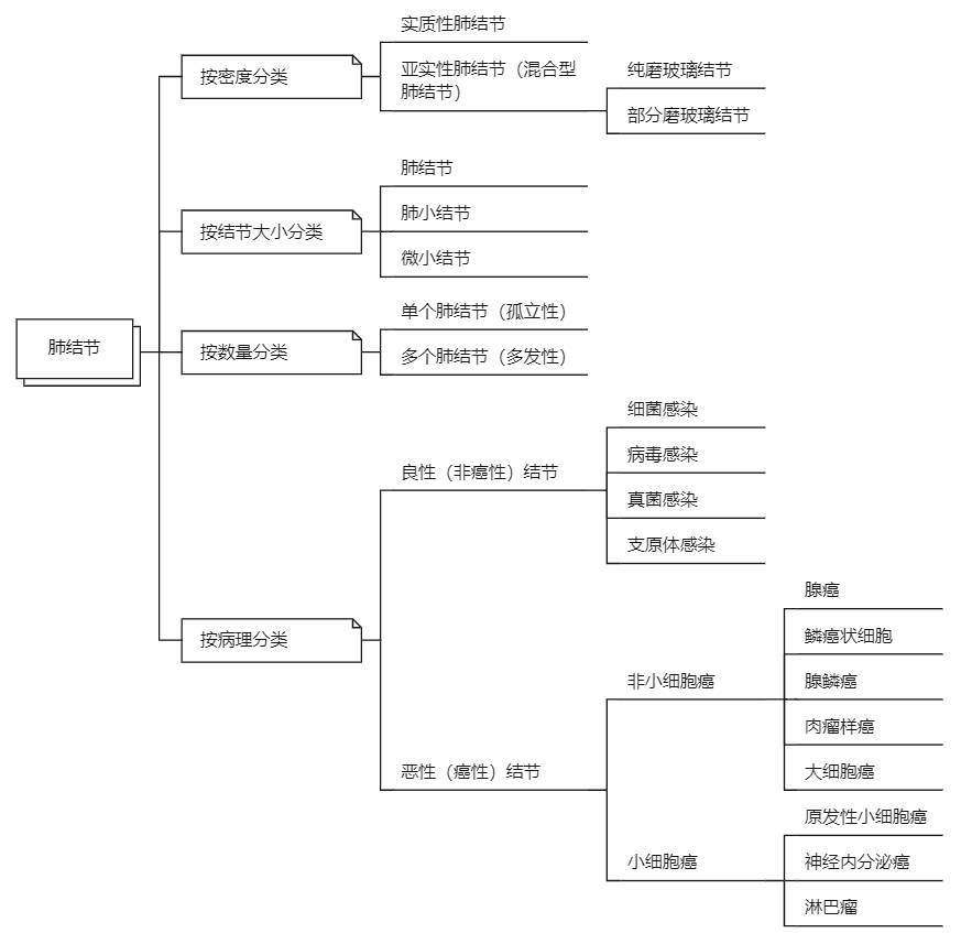 肺结节是什么？(图2)