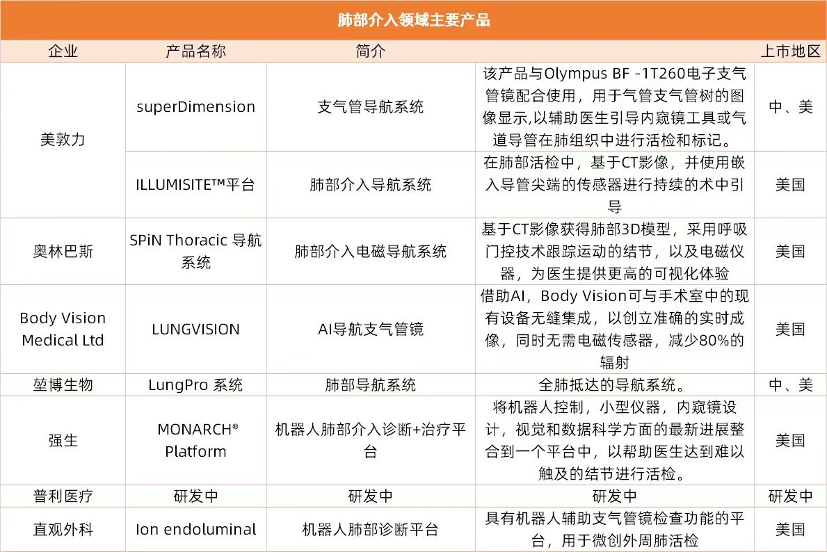 强生、直观外科正面PK，肺部介入机器人将成为新风口？(图2)